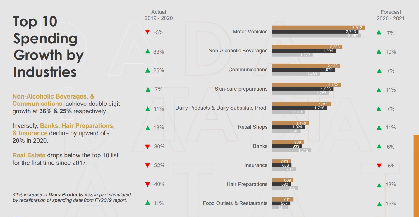 DAAT 2021 by industies