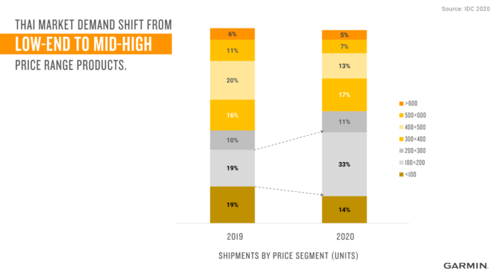 garmin market oppotunity thai