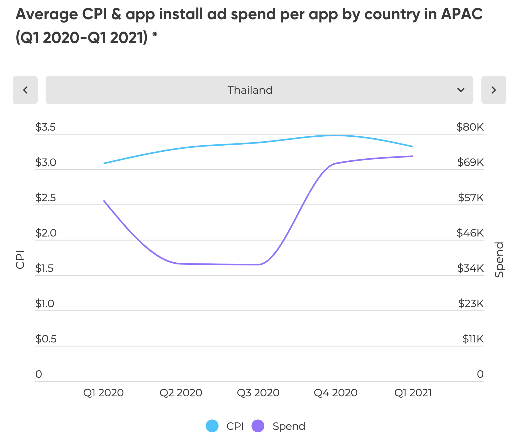 Average Cost Per Install and Ad Spend - TH