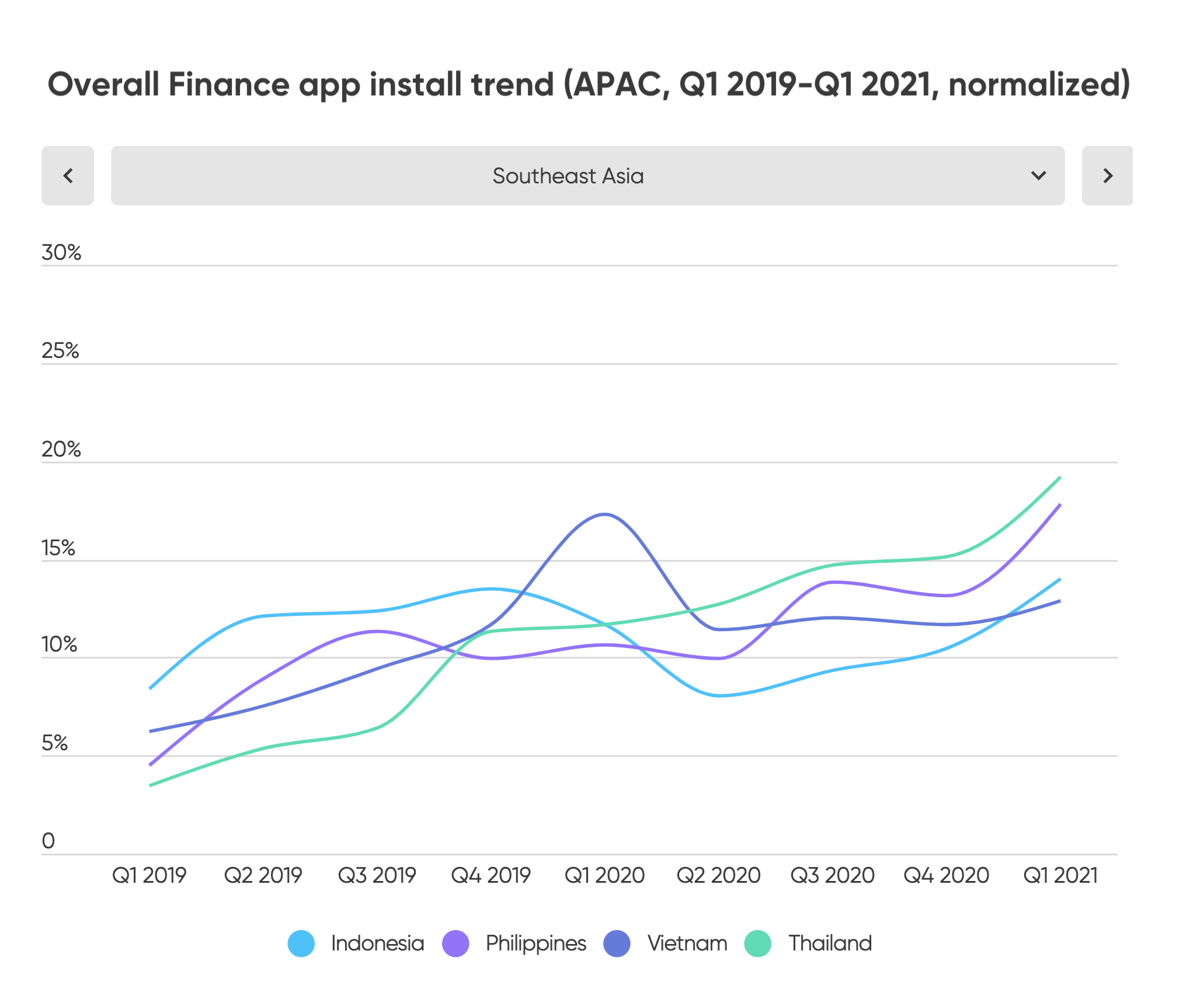 Overall Demand for Finance App Installs - SEA