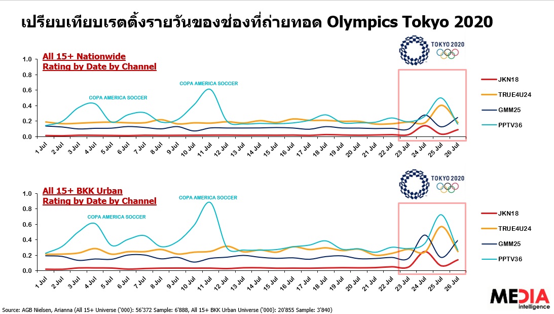 olympic 2020 tv rating