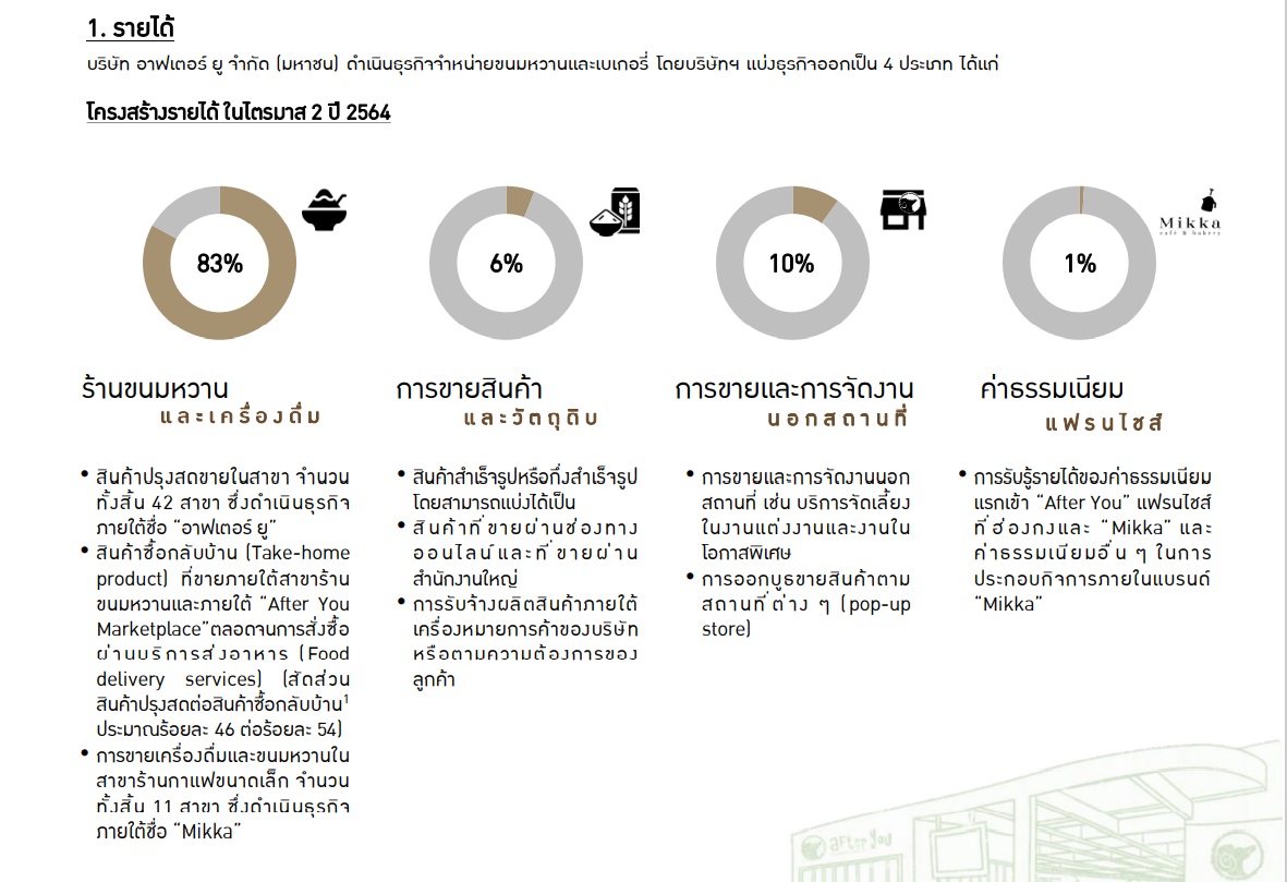 After you H1 2021 revenue