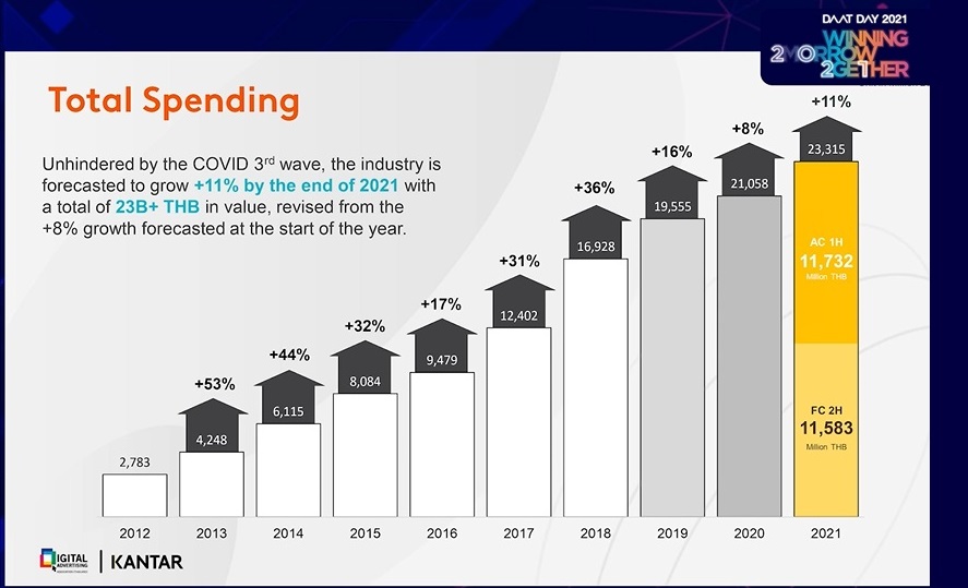 daat 2021 โฆษณาดิจิทัล