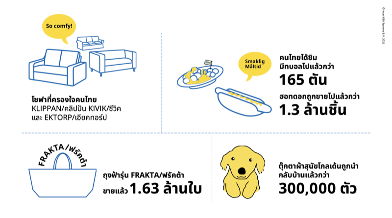 IKEA Thailand 10th years