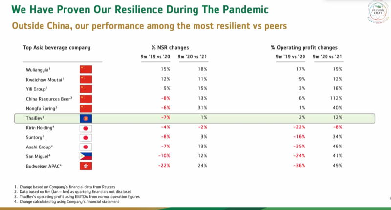 ThaiBev 2021