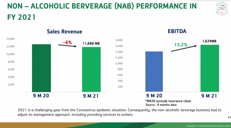 ThaiBev 2021_Non-alcohol