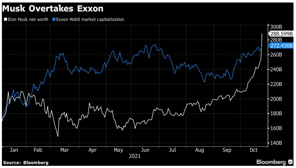 musk net worth surpass exxon