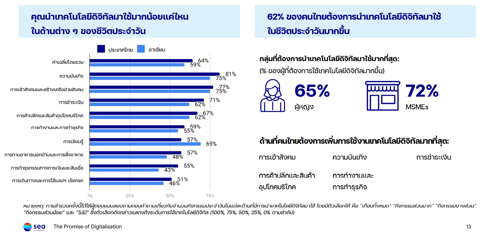 sea insight thai digital gen