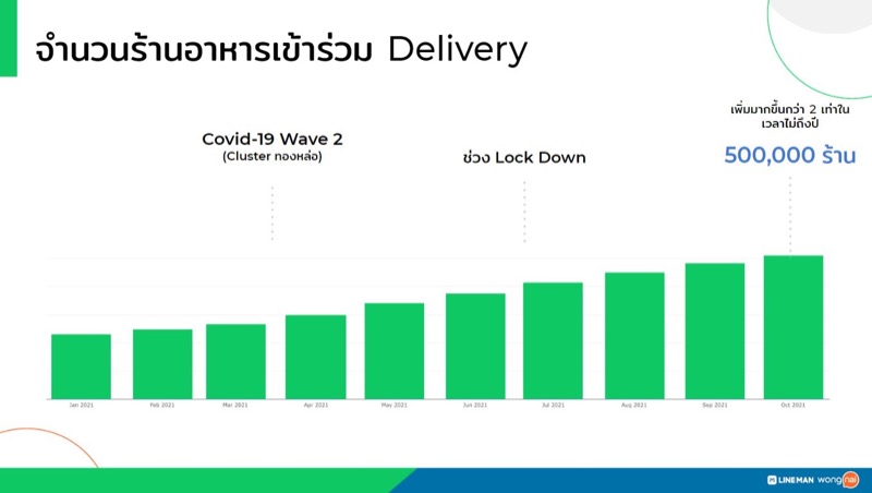 Food Delivery Insight_LINE MAN Wongnai