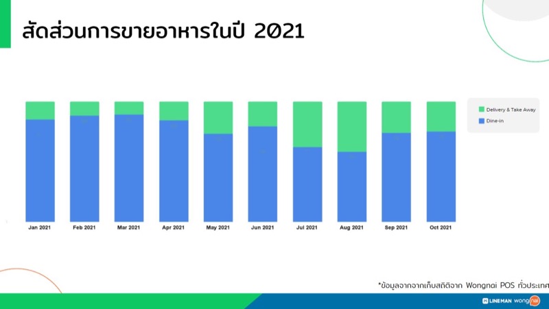 Food Delivery Insight_LINE MAN Wongnai
