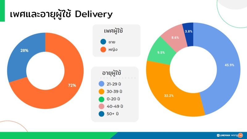 Food Delivery Insight_LINE MAN Wongnai