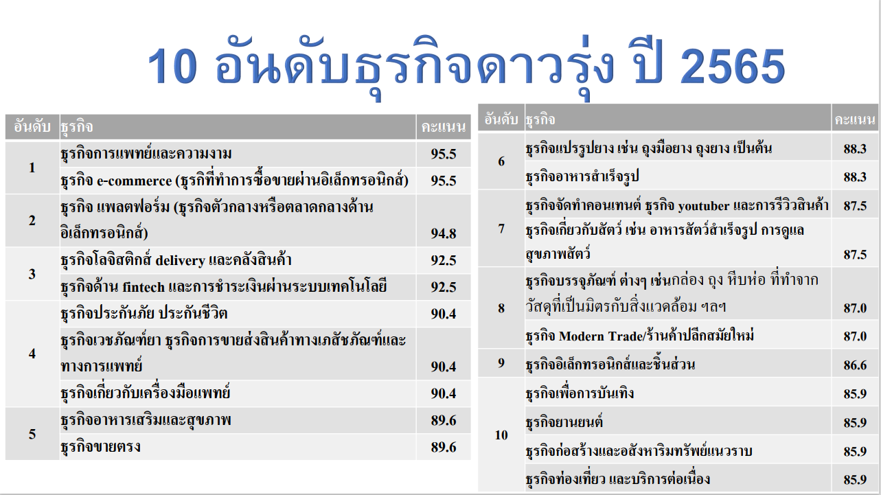 10 sunrise businesses 2022