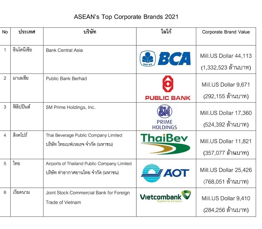 ASEAN and Thailand’s Top Corporate Brands 2021-2