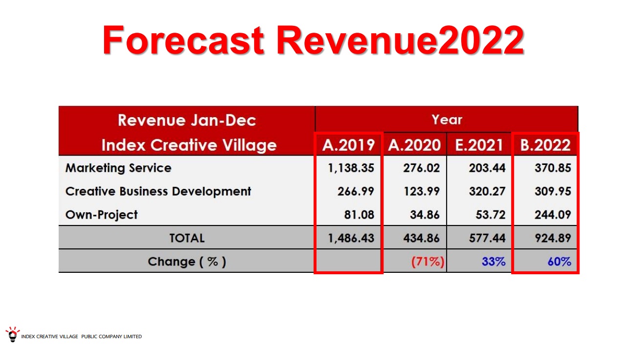 index revenue 2022