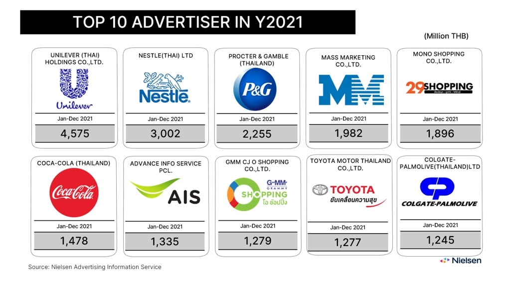 nielsen media spending by advertiser 2021