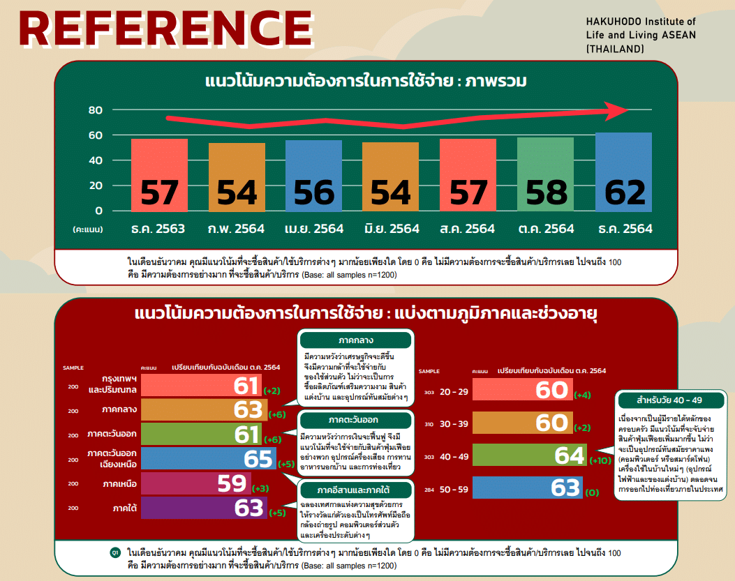 ฮาคูโฮโด แนวโน้มการใช้จ่าย
