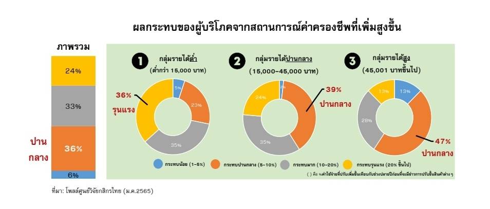 เงินเฟ้อ สินค้าปรับตัว