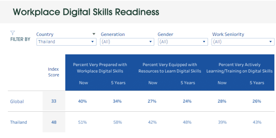 Thailand - Workplace Digital Skills Readiness