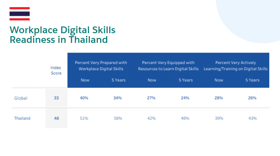 Workplace Digital Skills Readiness in Thailand