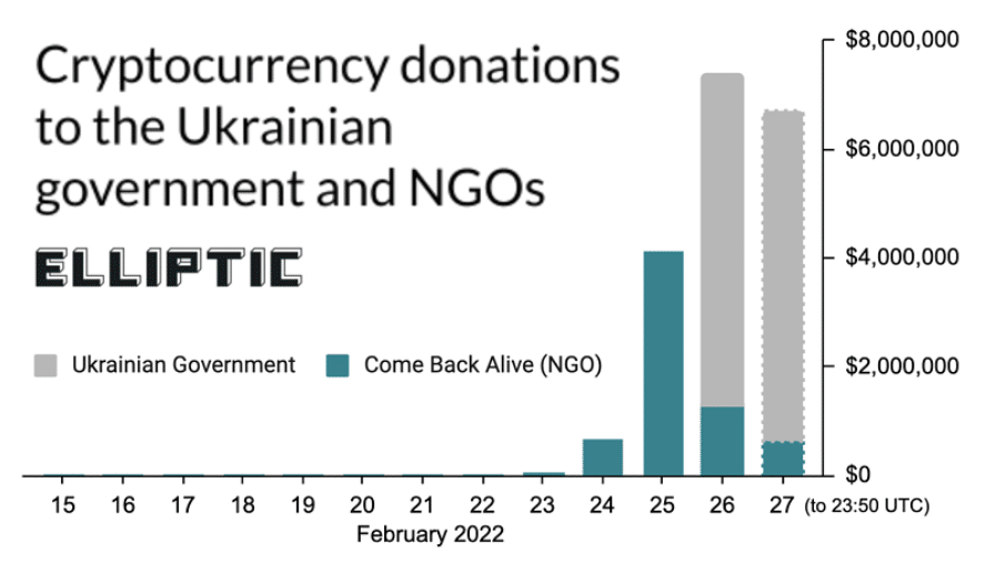 crypto donation elliptic