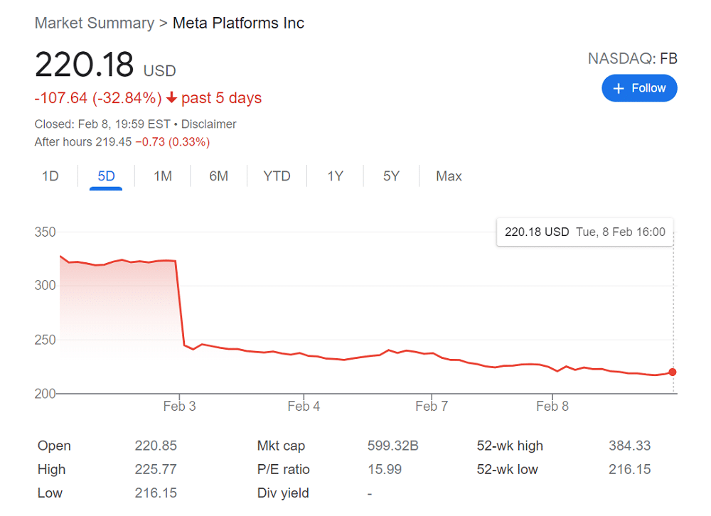 facebook stock 9 feb 2022