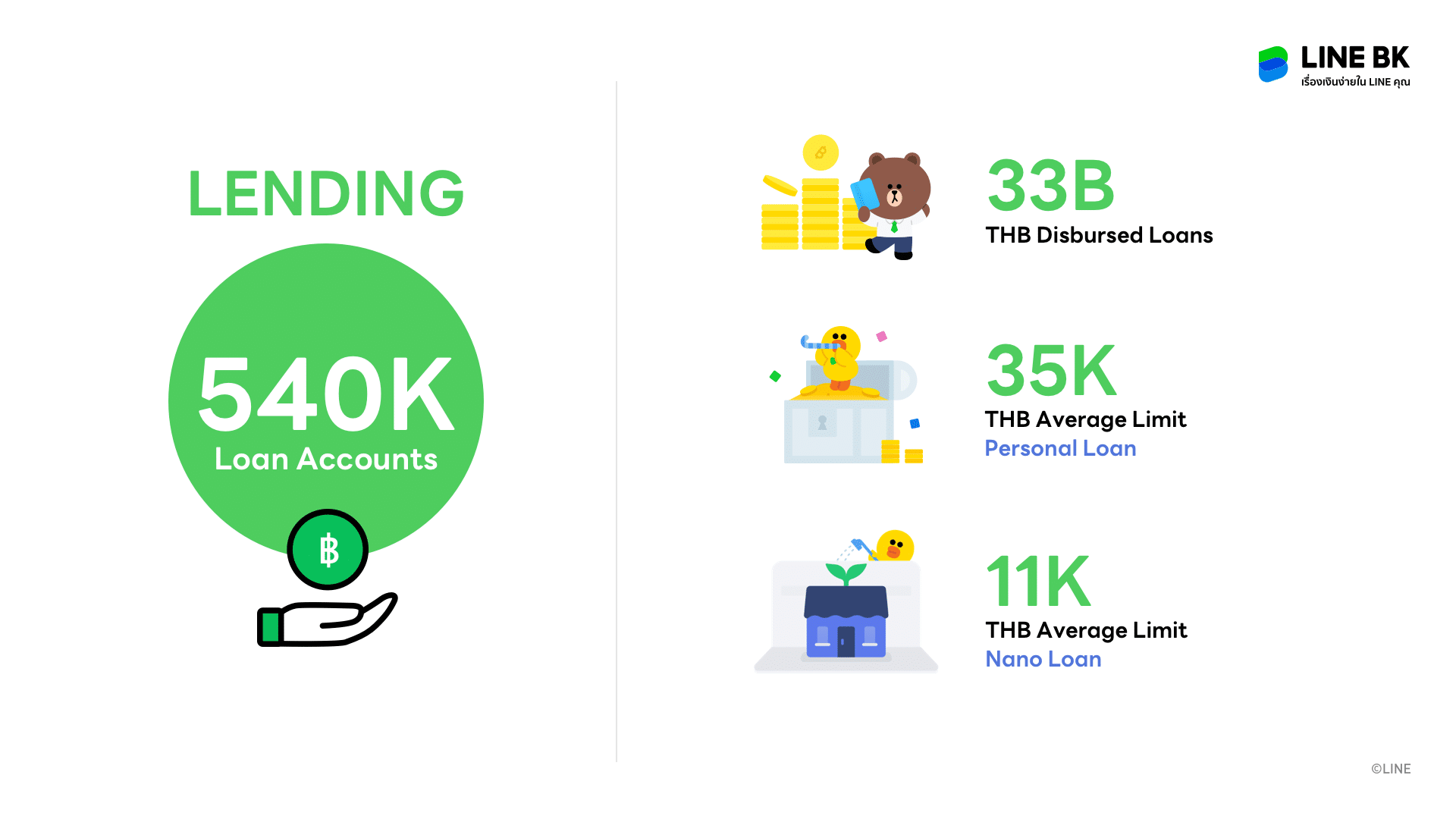 ภาพประกอบข่าว - LINE BK ปักธงรุกตลาดสินเชื่อเต็มสูบ ลุยแคมเปญการตลาดผ่านเสียงเพลง 03