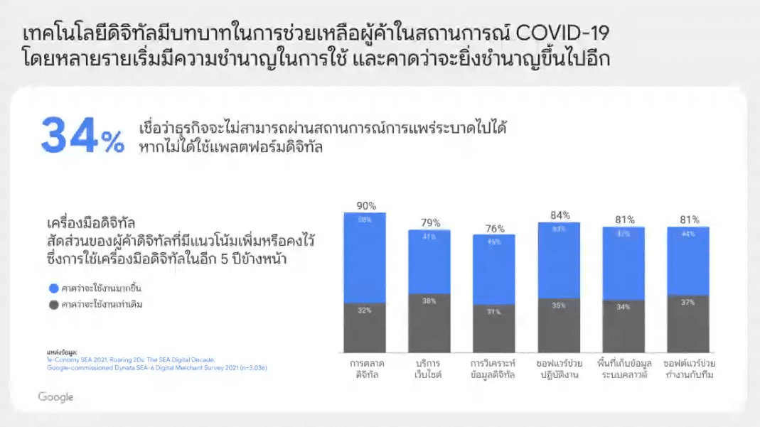 สะพานดิจิทัล กูเกิล