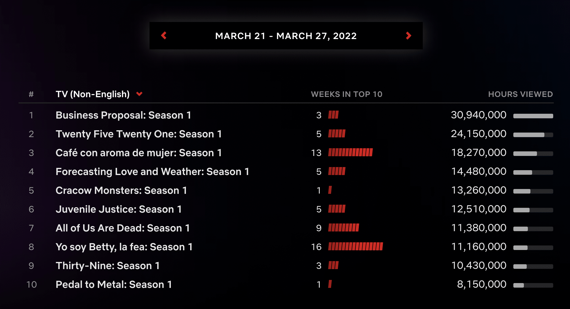 Netflix-Korean Series Top 10