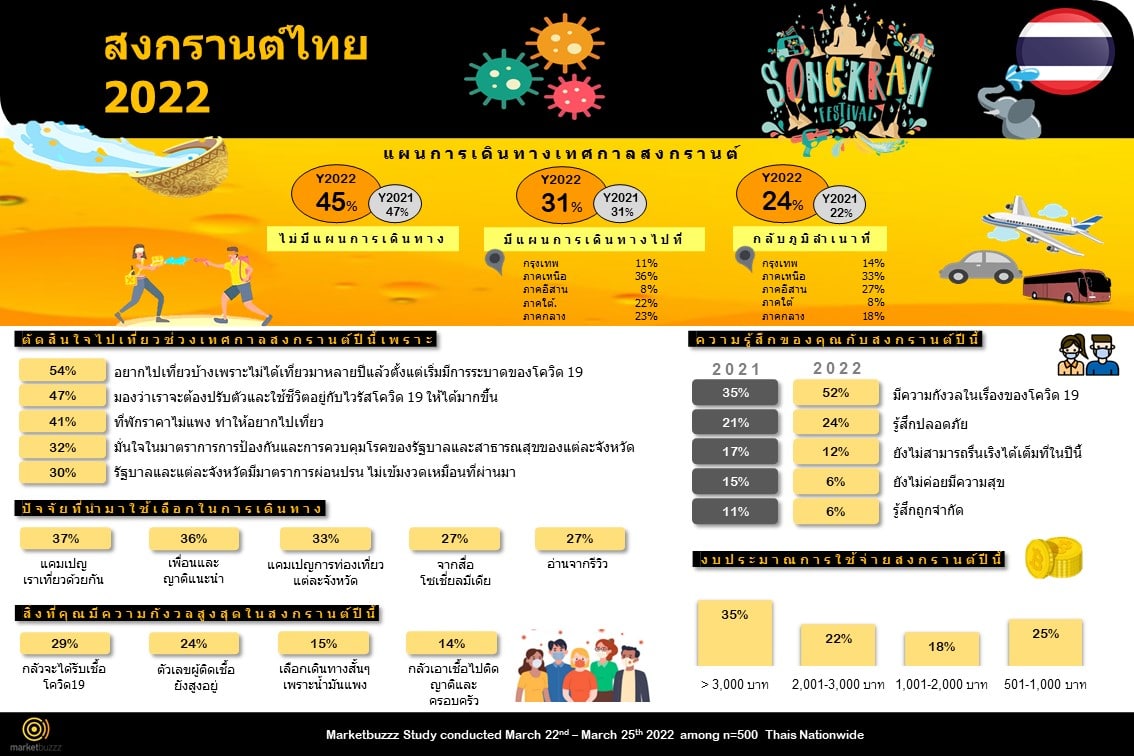 TH Infograph - Songkran 2022