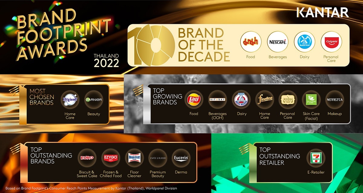 Kantar Thailand Brand Footprint 2022 Winners