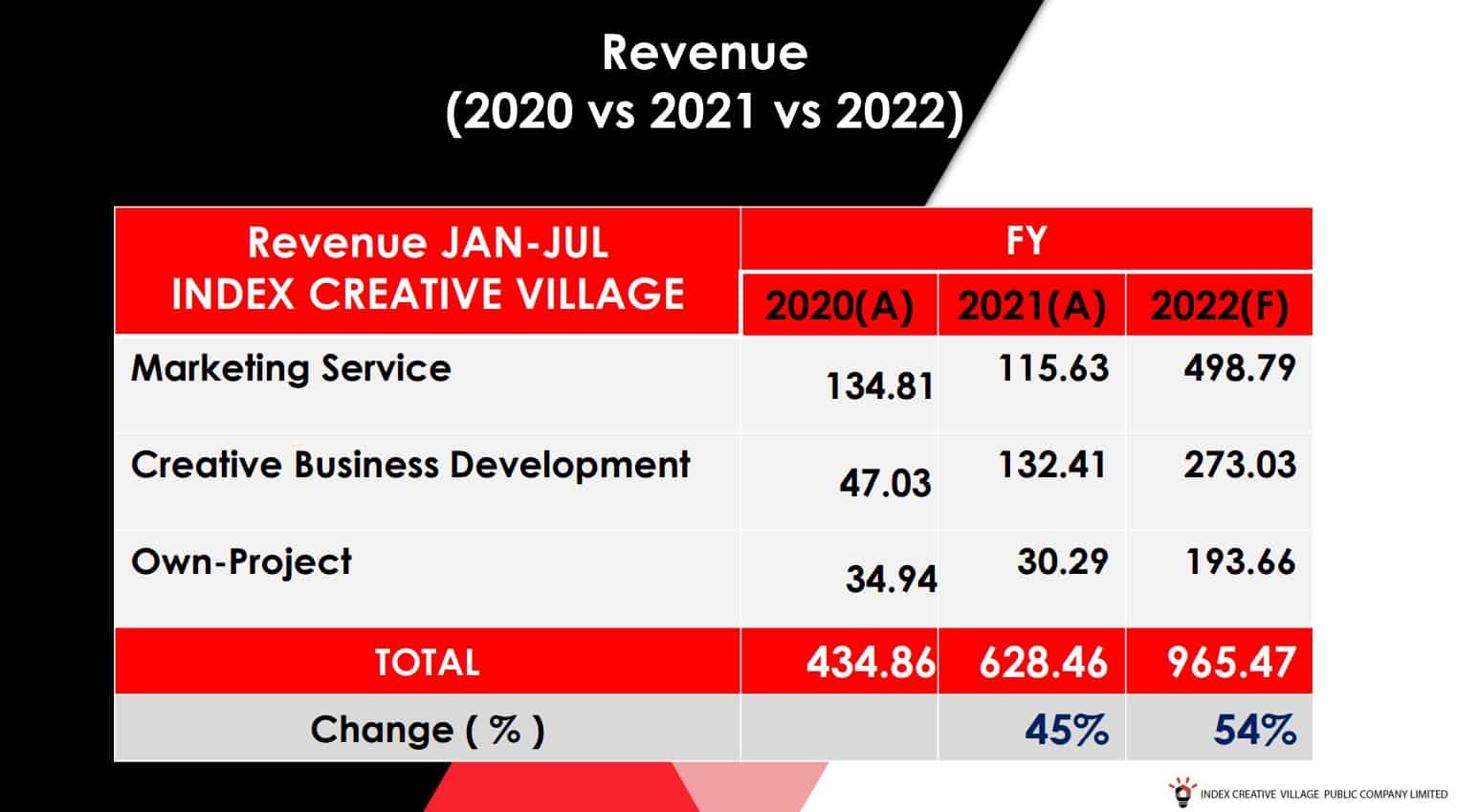index revenue 2022