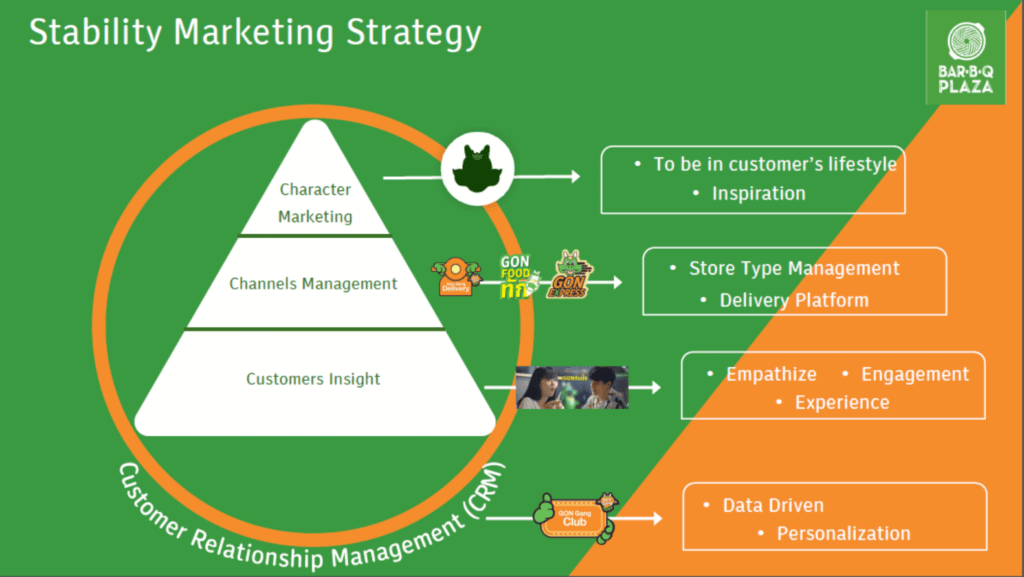marketing strategy Bar-B-Q-Plaza