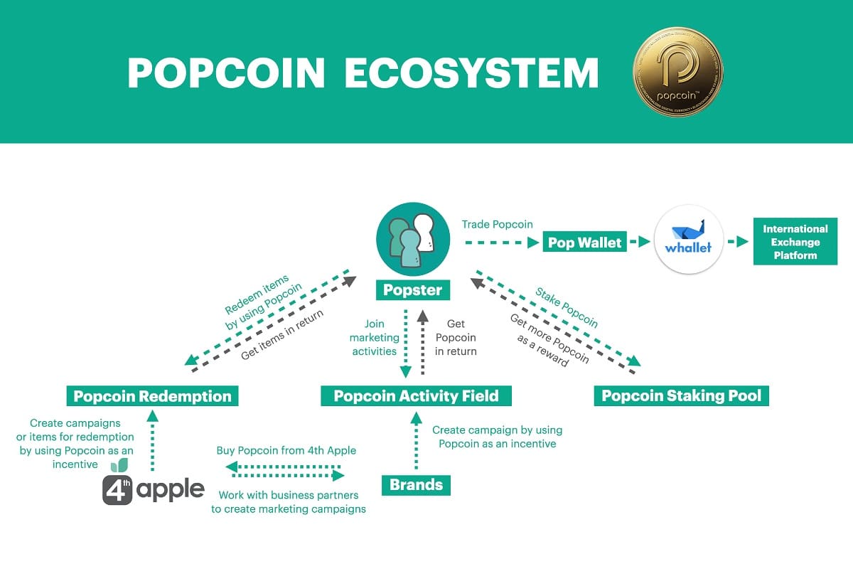 Popcoin ecosystem
