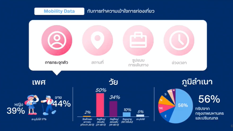 mobility data dtac 08