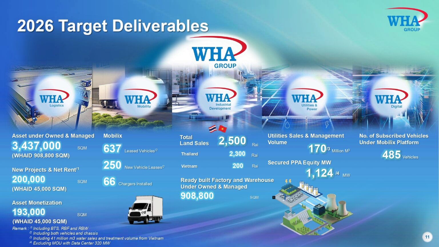 WHA Group แนะไทยปรับ 4 เรื่อง คว้า "โอกาส" มหาศาลในโลกยุคใหม่ - Brand ...